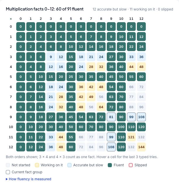 A student's multiplication fact grid. Green facts are fluent, blue facts are accurate but slow, and yellow facts are still being practiced. Sample data.